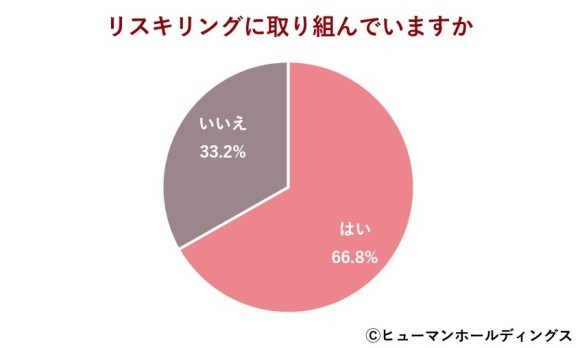 外国人材のリスキリングの取り組み有無