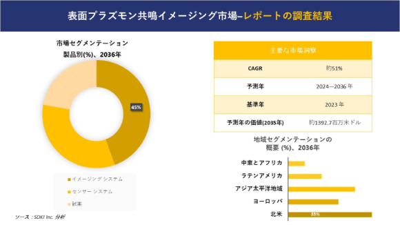 表面プラズモン共鳴イメージング市場