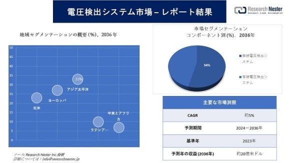 電圧検出システム市場