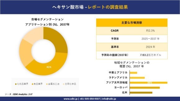 ヘキサン酸市場レポート概要