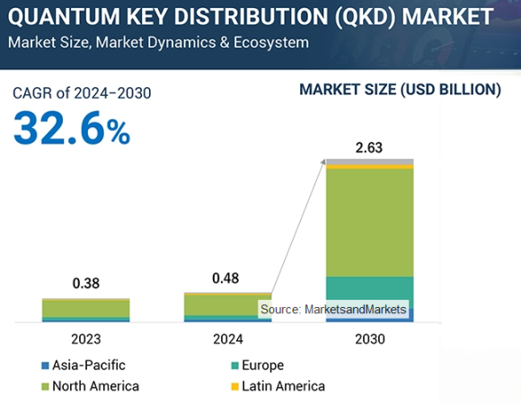 2030年までの量子鍵配送市場予測