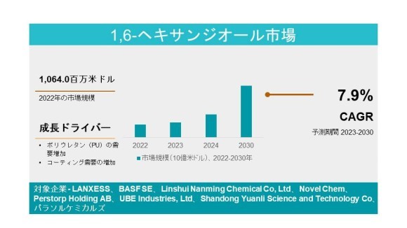 1,6-ヘキサンジオール市場