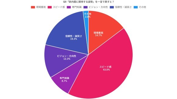 新内閣に求めるのは「スピード感」と「現場重視」、約７割が「IT人材政策に不満」期待されるのは“実装力あるデジタル国家”～『IT業界勤務の会社員が新内閣に期待すること』の調査実施
