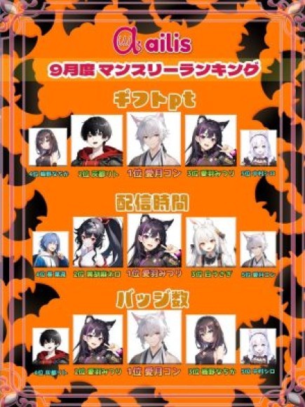 Vライバー事務所「ailis(アイリス)」が2023年9月のマンスリーランキング