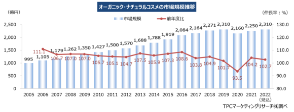 オーガニック・ナチュラルコスメの市場規模推移