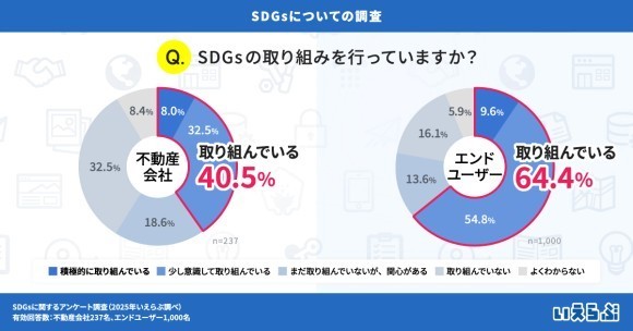SDGsの取り組みを行っているエンドユーザーが64.4%に対して不動産会社は40.5％｜いえらぶ調べ