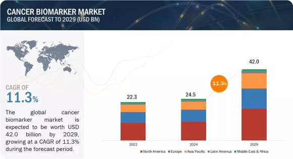 がんバイオマーカーの2029年までの市場予測