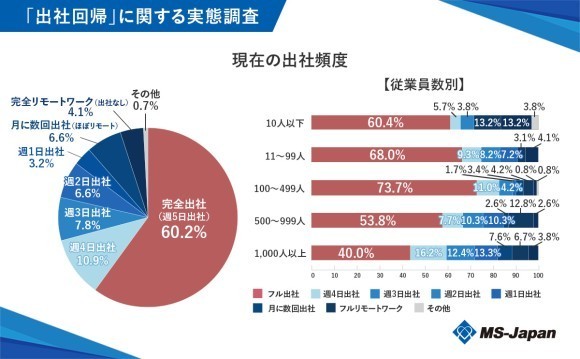 MS-Japanが「管理部門・士業のリモートワーク及び出社回帰に関する実態」を調査。現在「6割」がフル出社で、週の半分以上リモート可能な企業は「2割」にとどまる