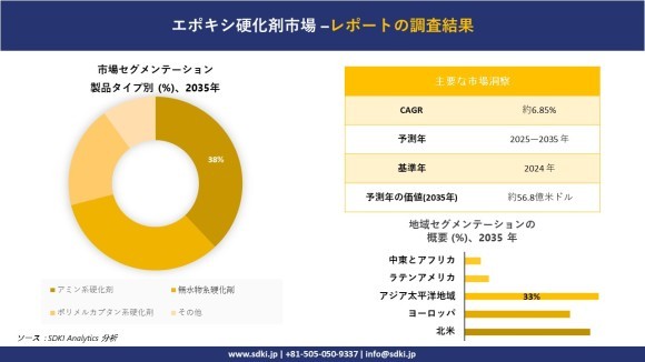 エポキシ硬化剤市場レポート概要