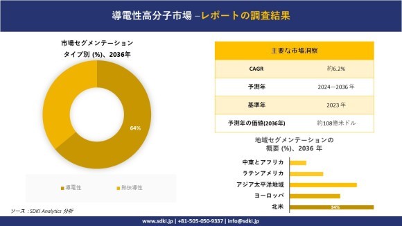 導電性ポリマーの世界市場概要