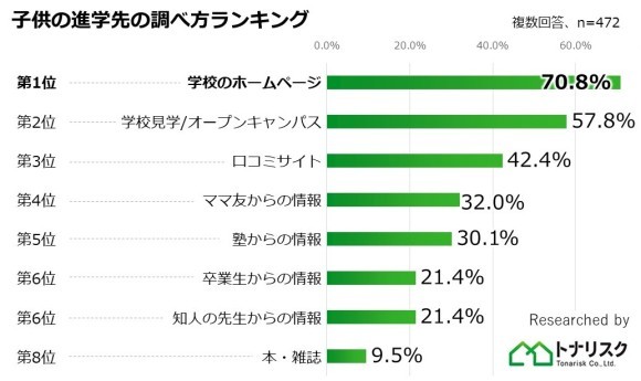 子供の進学先の調べ方ランキング