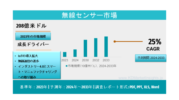 ワイヤレスセンサー市場