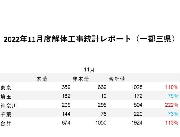 「建物滅失統計調査」を基にした、集計データ
