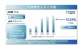 不揮発性メモリの市場