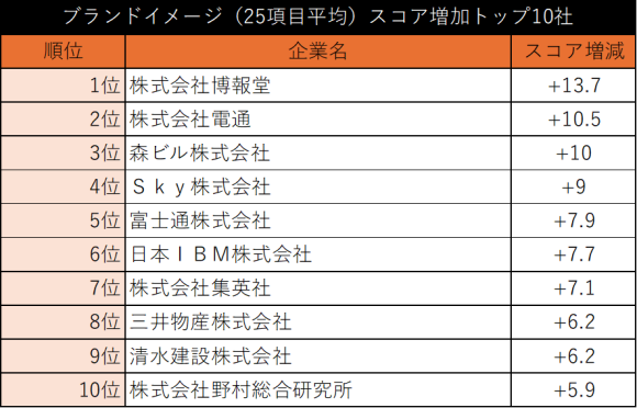 ＜企業ブランドイメージ ランキング＞夏から冬にかけてスコア増加したTOP10社