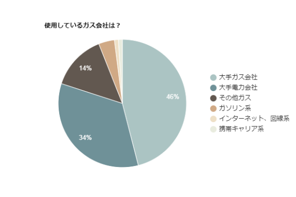 使用しているガス会社は？