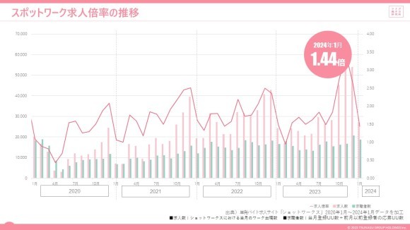 スポットワークマーケットデータレポート（2024年1月度版）