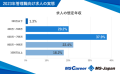 管理部門の管理職求人の想定年収の平均は772万円！「【2023年版】管理部門の管理職求人の実態」を株式会社MS-Japanが発表。