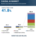 コーザルAI（因果推論AI）市場調査