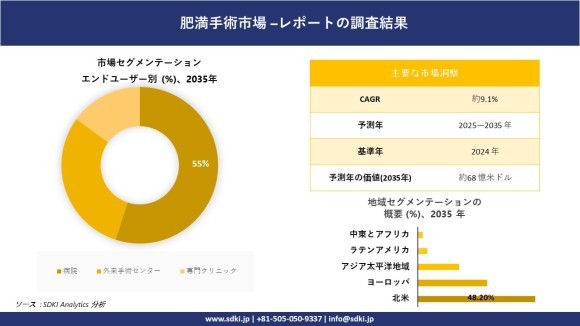 肥満外科手術市場レポート概要