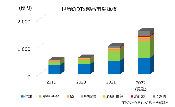 世界のDTx製品市場規模