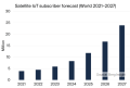 世界の2027年までの衛星IoTの加入者数予測