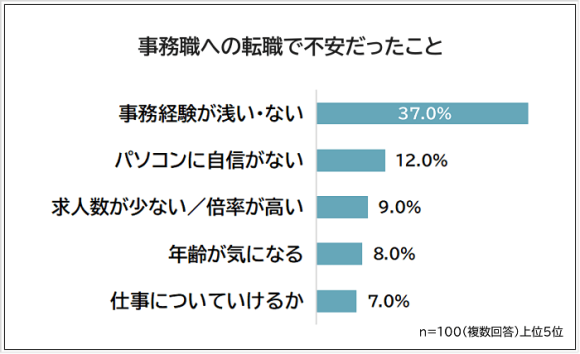 事務職への転職で不安だったこと
