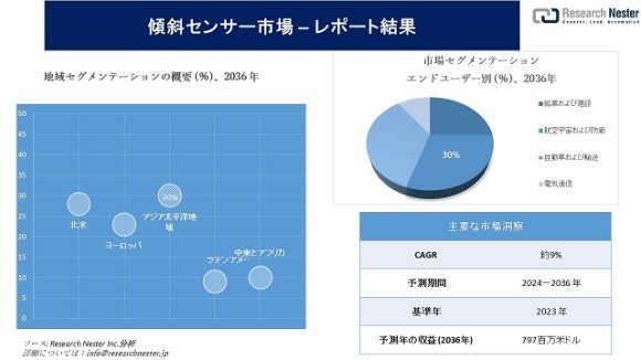 傾斜センサー市場