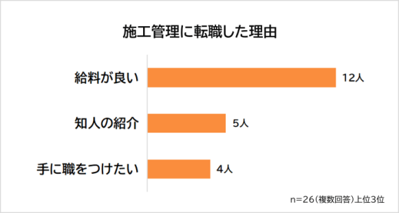 施工管理の転職理由