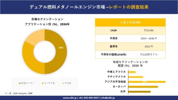 デュアル燃料メタノールエンジン市場レポート概要