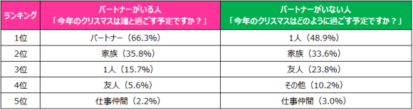 クリスマスの過ごし方＆クリスマスプレゼント
