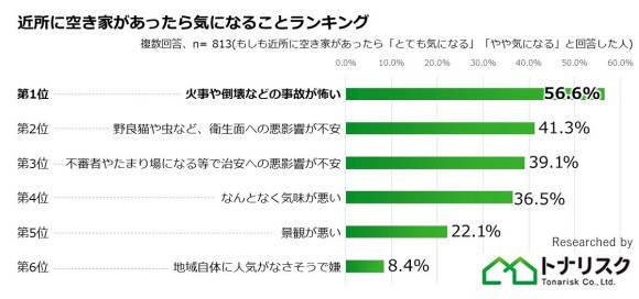 近所に空き家があったら気になることランキング