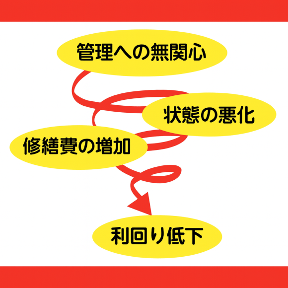 投資物件における不具合や欠陥のスパイラル構造