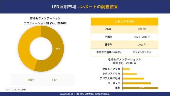 LED照明の世界市場概要