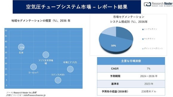 空気圧チューブシステム市場