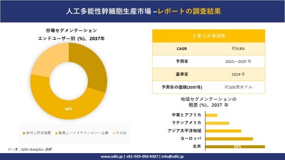 人工多能性幹細胞生産市場レポート概要