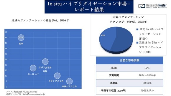 In situ ハイブリダイゼーション