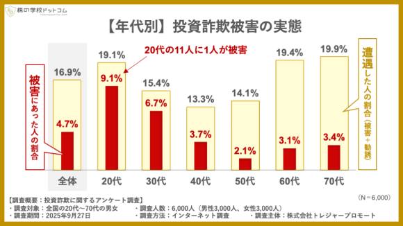 【年代別】投資詐欺被害の実態