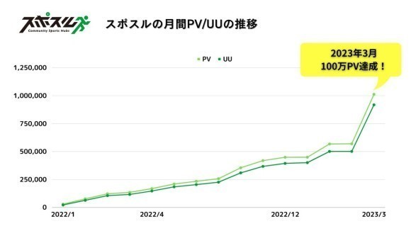 スポスルの月間PV/UUの推移