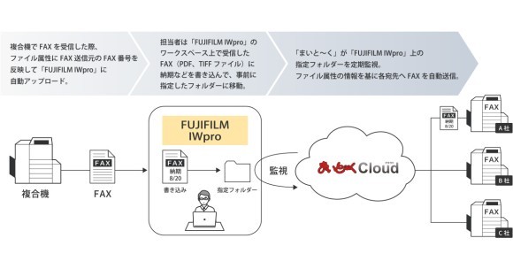 受信したFAXに納期を書き込んで指定フォルダーに移動するだけで、まいと～くが納期回答FAXを自動送信