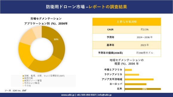 防衛用ドローン市場の動向分析と将来予測
