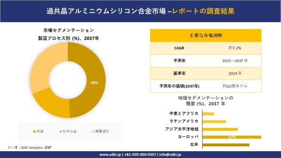 過共晶アルミニウムシリコン合金市場レポート概要