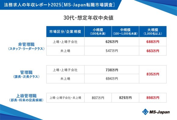 MS-Japanが「法務求人の年収レポート2025」を公開。30代大規模企業の中間管理職年収中央値は「835万円」