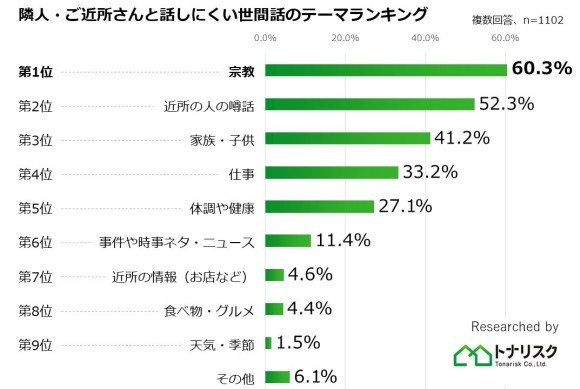 隣人・ご近所さんと話しにくい世間話のテーマランキング