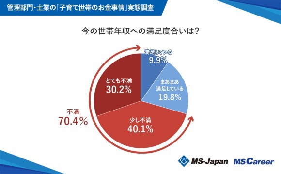 MS-Japanが「子育て世帯のお金事情」調査データを公開。世帯年収・中央値は「900万円台」、理想は…？