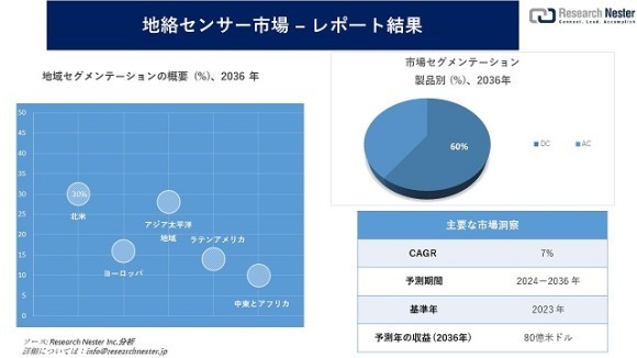 地絡センサー市場