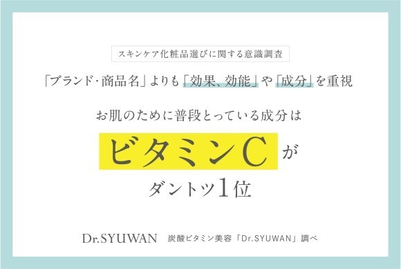 【意識調査】20～40代女性のスキンケア商品選びは「ブランド」より「成分」を重視！お肌のためにとっている成分は「ビタミンC」が１位であると判明