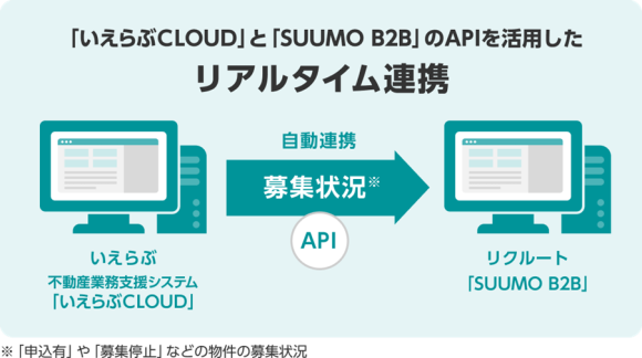 「いえらぶCLOUD」と「SUUMO B2B」がデータ連携を開始