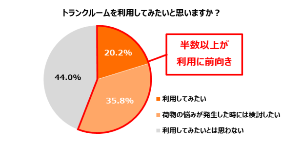 トランクルームを使用してみたいと思う？