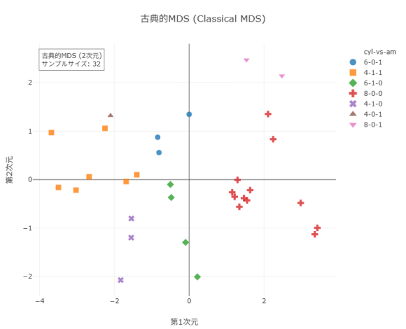 高次元データを2次元・3次元散布図で可視化するMDS分析結果の画面。カラフルな点群で類似性の構造を表示し、ストレス値による品質評価も含む。